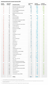 7ce61af8-8673-47fc-84fb-7c76501e92a0_ARBEIDSMARKTMONITOR_tabel 1
