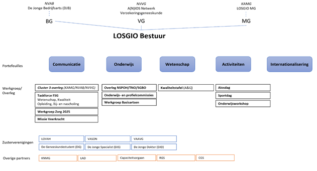 Organogram